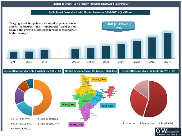 India Diesel Generator Rental Market