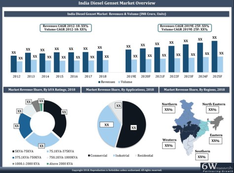  India Diesel Genset Market (2019-2025)
