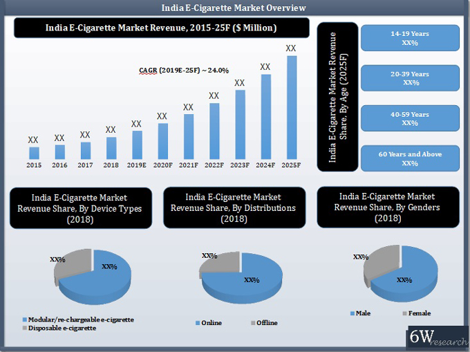 India E-Cigarette Market