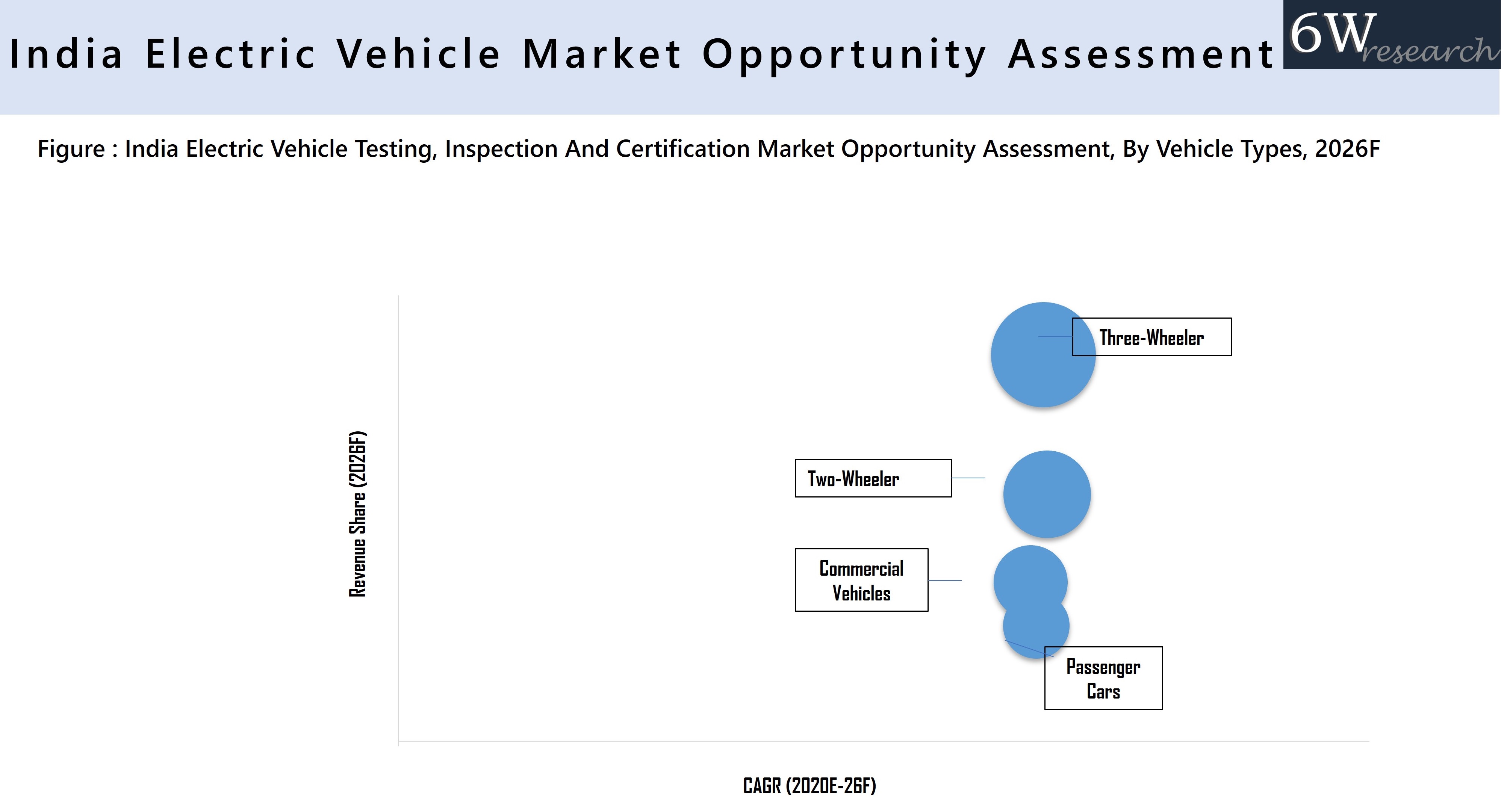 India Electric Vehicle Market Opportunity Assessment