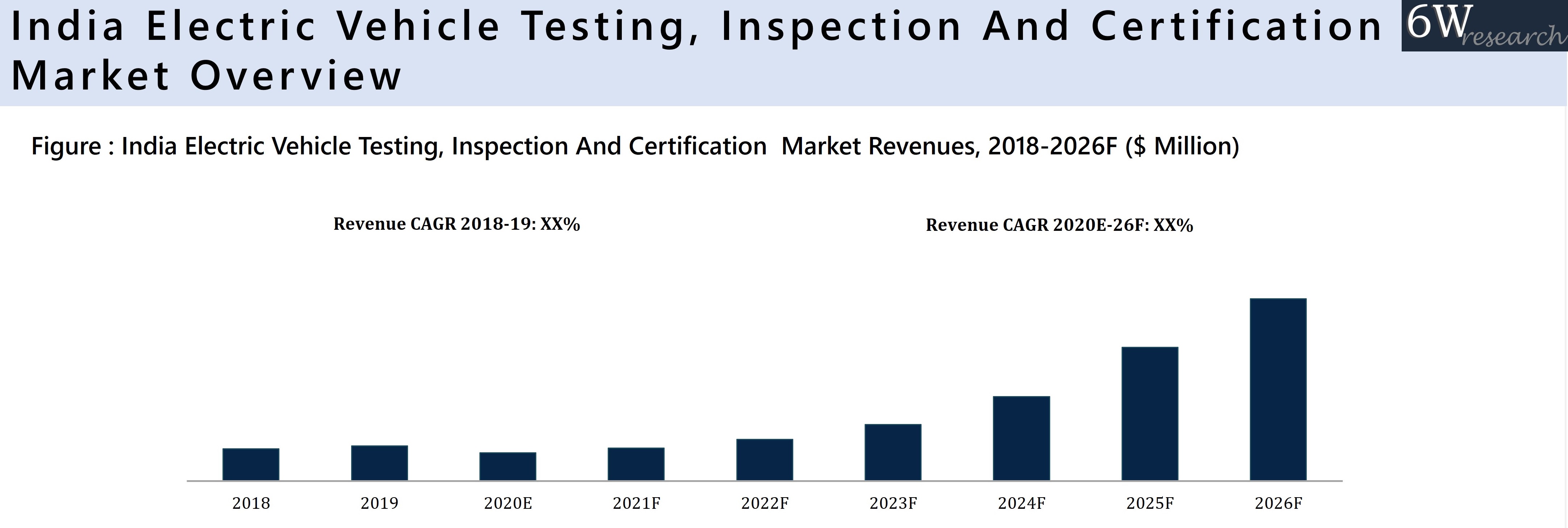 India Electric Vehicle Testing, Inspection And Certification Market Overview