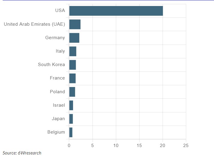 India Export Potential Assessment For PC Monitor Market (USD Values in Thousand)
