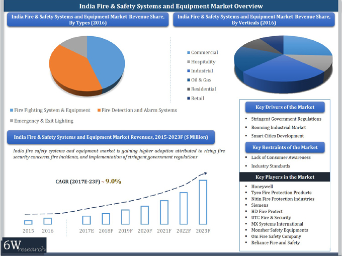 India Fire Safety Systems and Equipment Market Overview