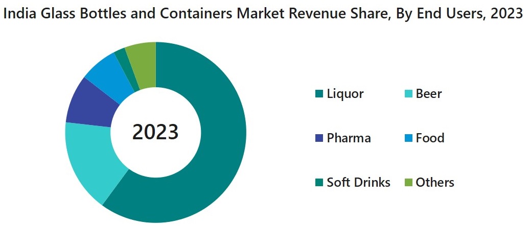 India Glass Bottles and Containers Market Segmentation