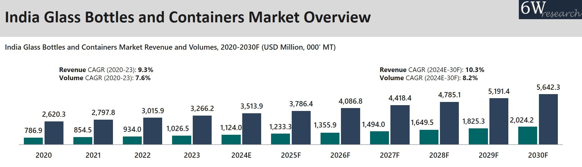 India Glass Bottles and Containers Market Oveview