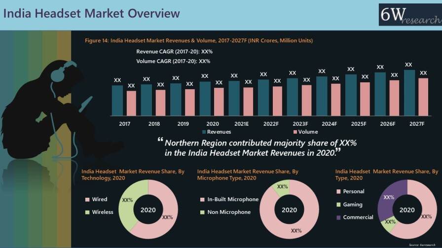India Headset Market Overview