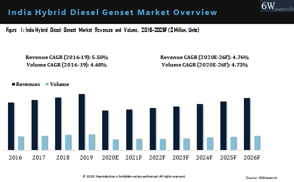 India Hybrid Diesel Genset Market Outlook (2020-2026)