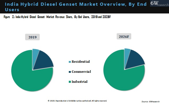 India Hybrid Diesel Genset Market Outlook (2020-2026)