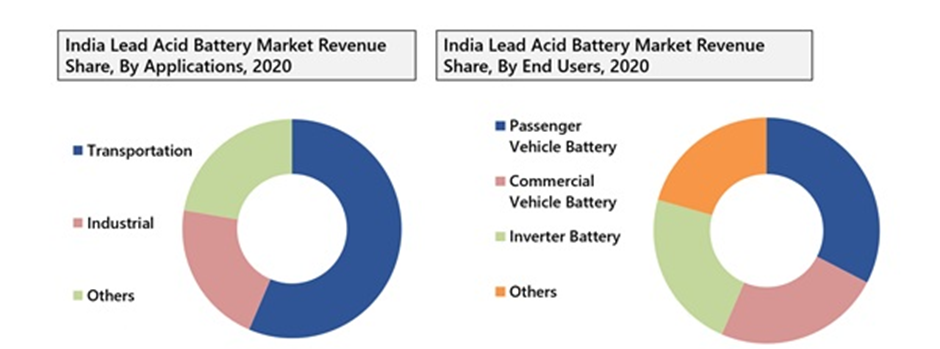 India Lead Acid Battery Market segmentation