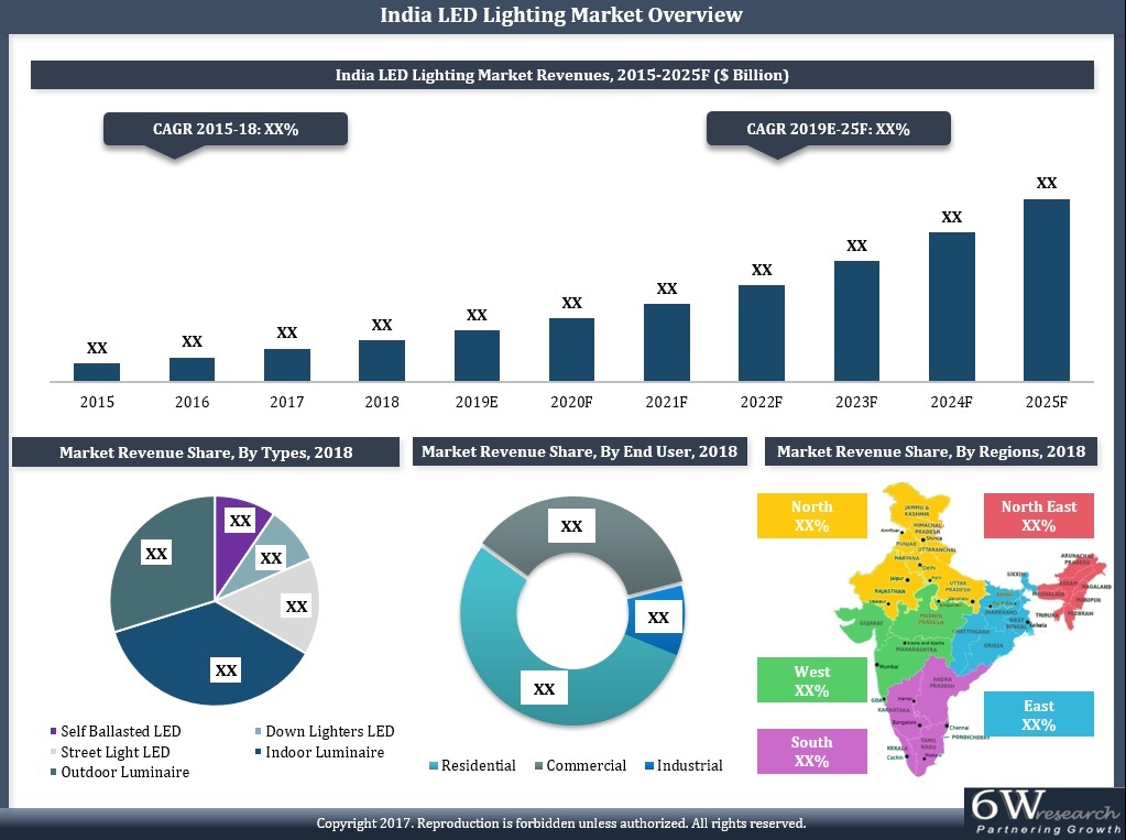 India LED Lighting Market (2019-2025) Overview