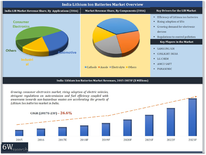 India Lithium-ion Batteries market