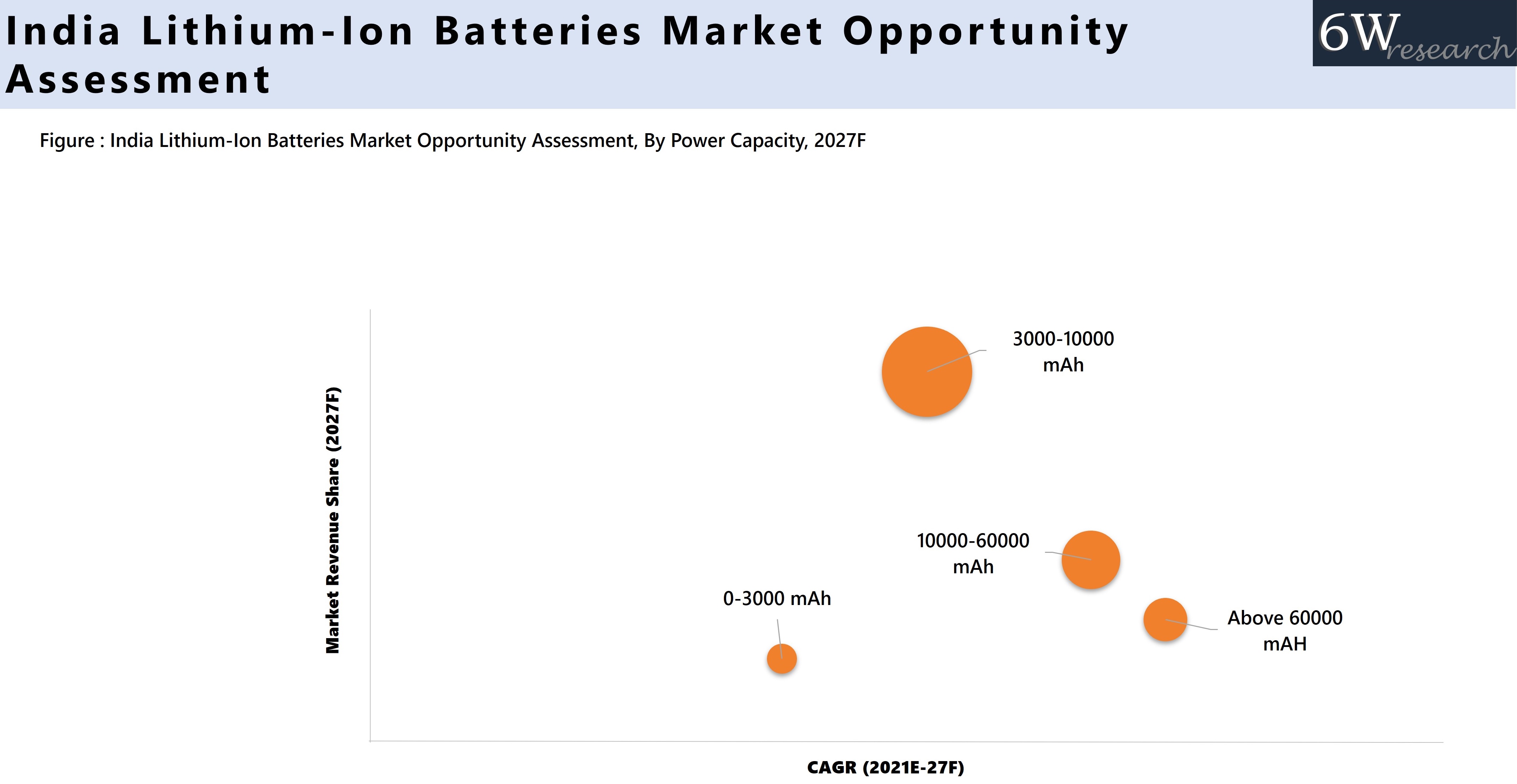 India Lithium-Ion Batteries Market Opportunity Assessment