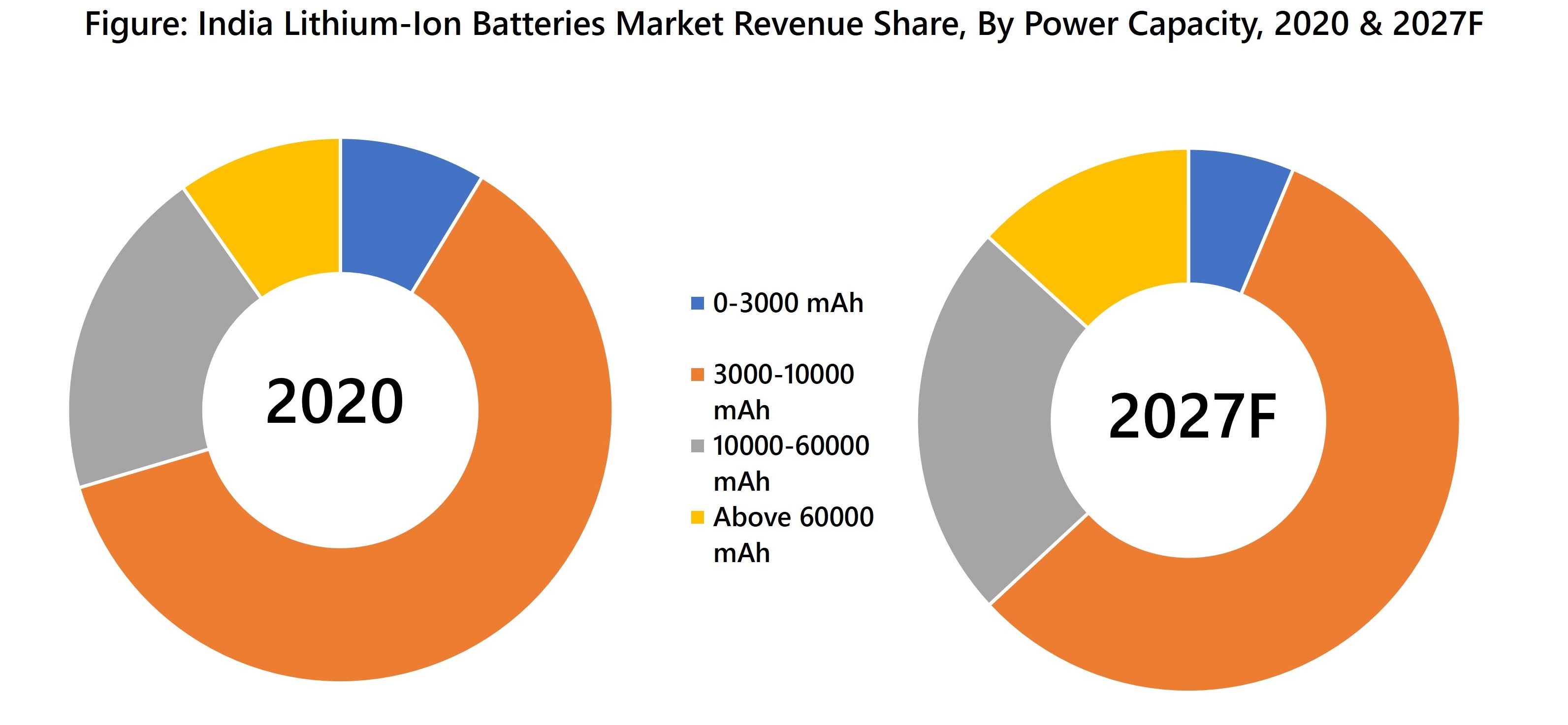 India Lithium-Ion Batteries Market Revenue Share