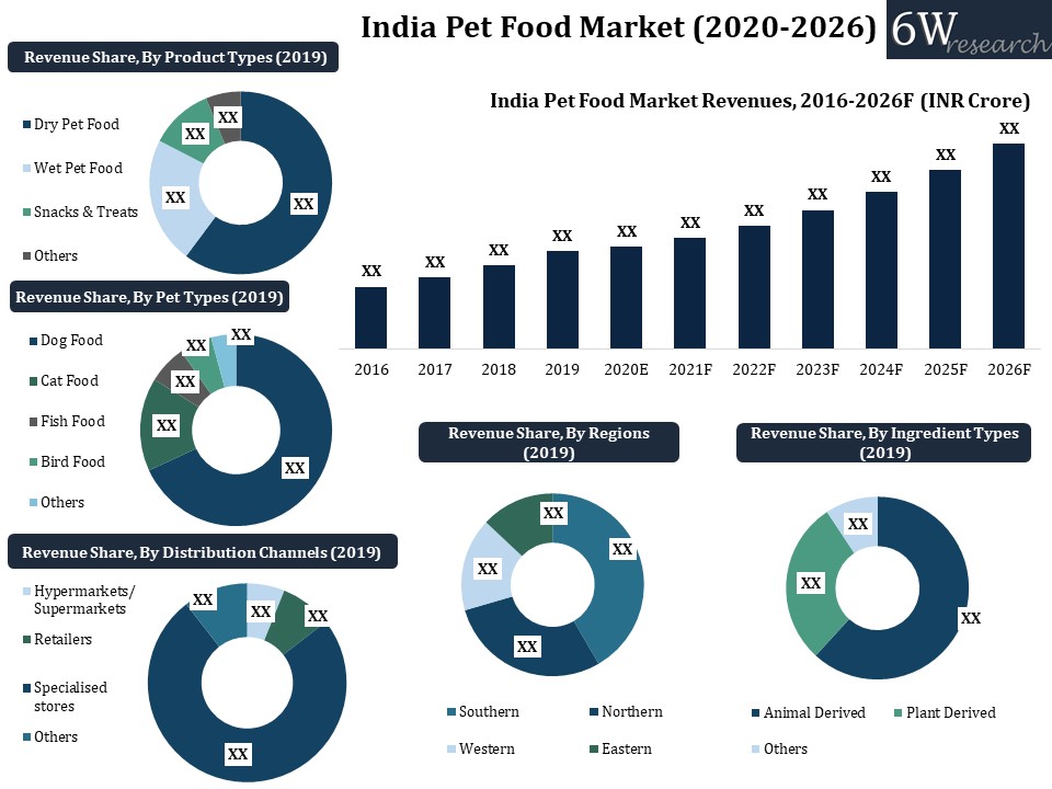 India Pet Food Market Overview