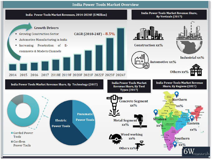 India Power Tools Market
