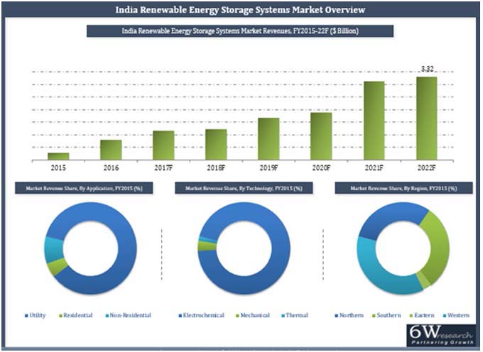 India Renewable Energy Storage Systems Market (2016-2022)