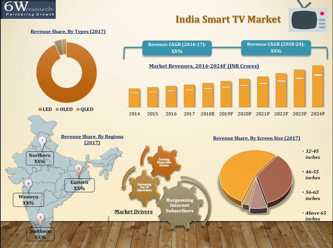 India Smart TV Market (20182024) Size, Share, Trend 6wresearch