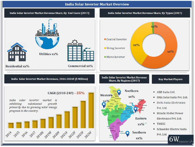 India Solar Inverter Market (2018-2024)