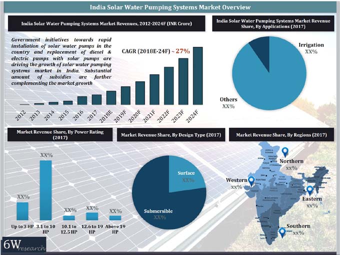 India Solar Water Pumping System Market