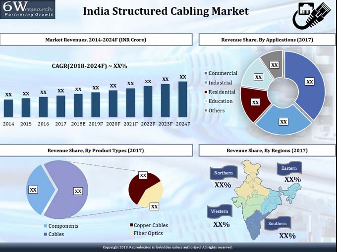 India Structured Cabling Market Grow at 7.5 CAGR Till 2024