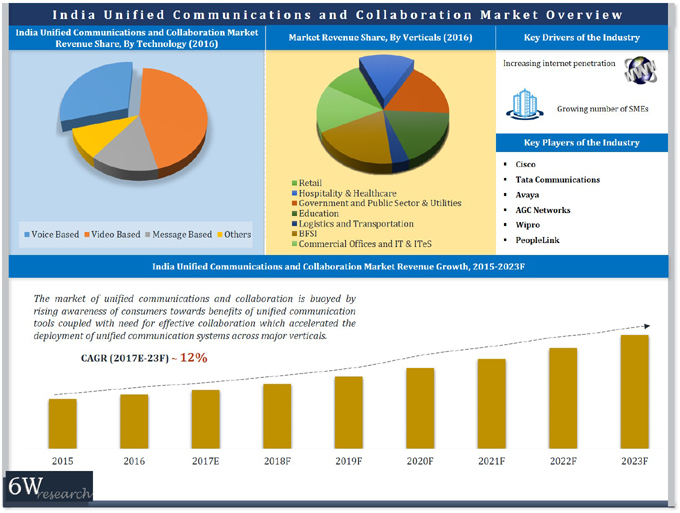 India Unified Communications and Collaboration Market
