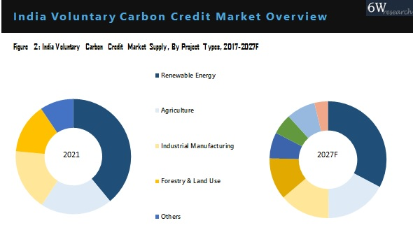 India Voluntary Carbon Credit Market segmentation