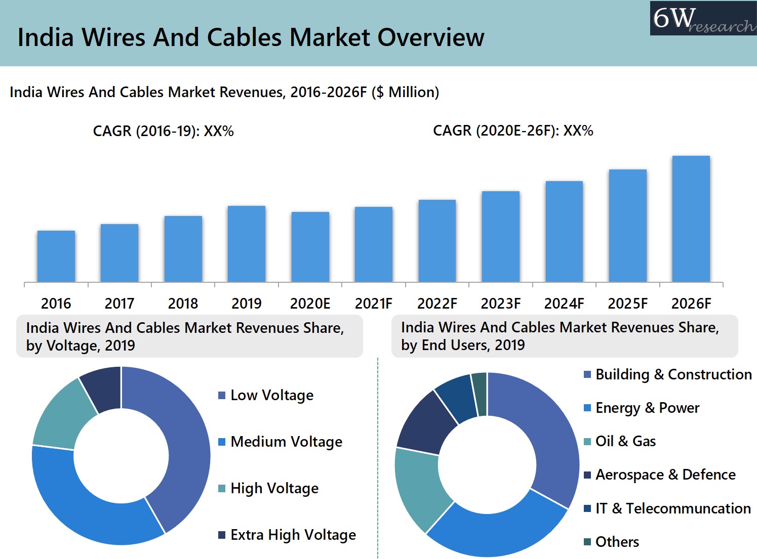 India Wires And Cables Market