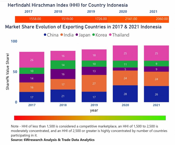Indonesia Agricultural Tractors Market Country-Wise Share and Competition Analysis