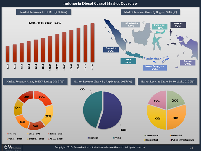 Indonesia Diesel Genset Market (2016-2022)