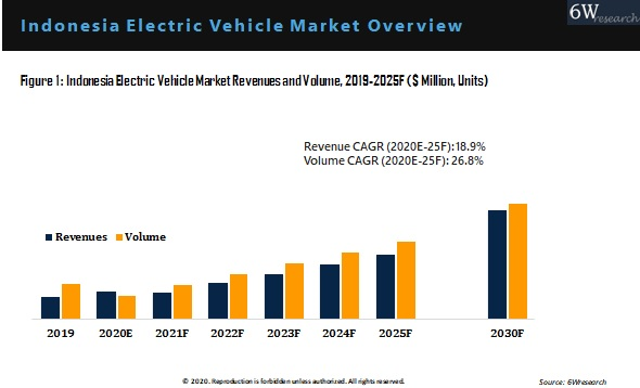 Indonesia Electric Vehicle Market  Overview