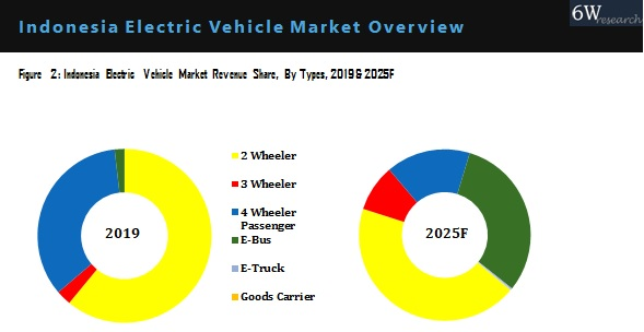 Indonesia Electric Vehicle Market Segmentation