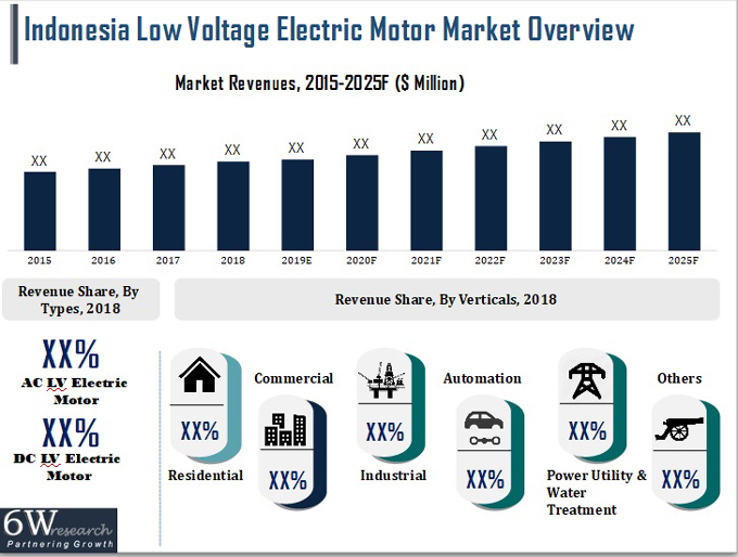 Indonesia Low Voltage Electric Motor Market
