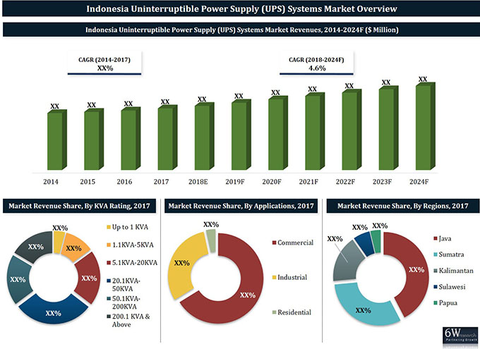 Indonesia Uninterruptible Power Supply (UPS) Systems Market