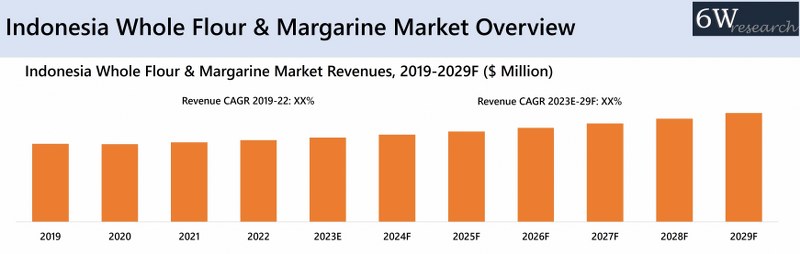 Indonesia Whole Flour & Margarine Market Overview