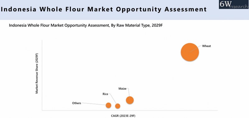 Indonesia Whole Flour Market Opportunity Assessment