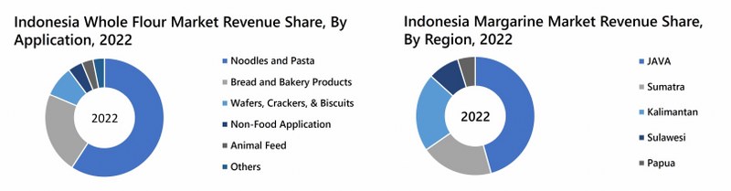 Indonesia Whole Flour Market Revenue Share