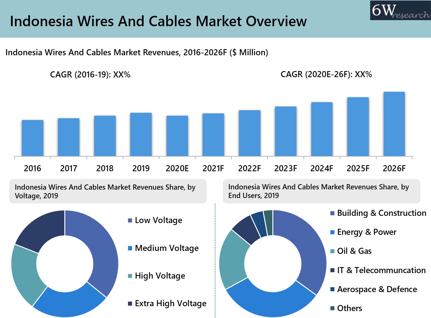 Indonesia Wires And Cables Market