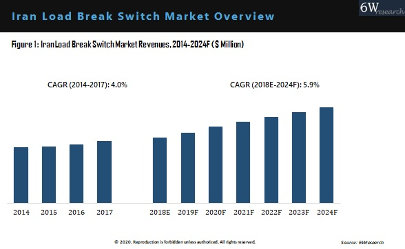 Iran Load Break Switch Market Overview