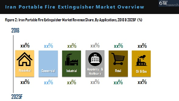 Iran Portable Fire Extinguisher Market Outlook (2019-2025)