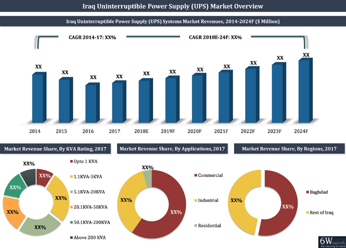 Iraq Uninterruptible Power Supply (UPS) Systems Market 