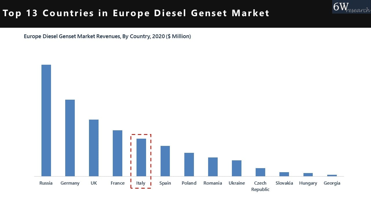 Italy Diesel Genset Market 