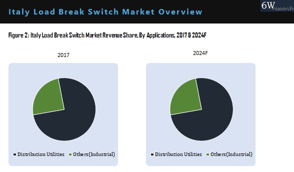 Italy Load Break Switch Market By Application