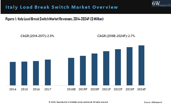 Italy Load Break Switch Market Overview