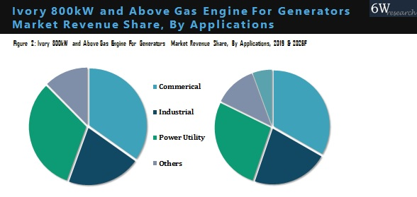 Ivory 800kW and Above Gas Engine for Generators Market Outlook (2020-2026) Revenue Share, By Application
