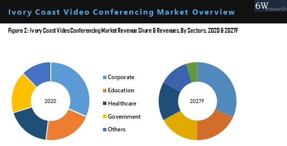 Ivory Coast Video Conferencing Market By Application