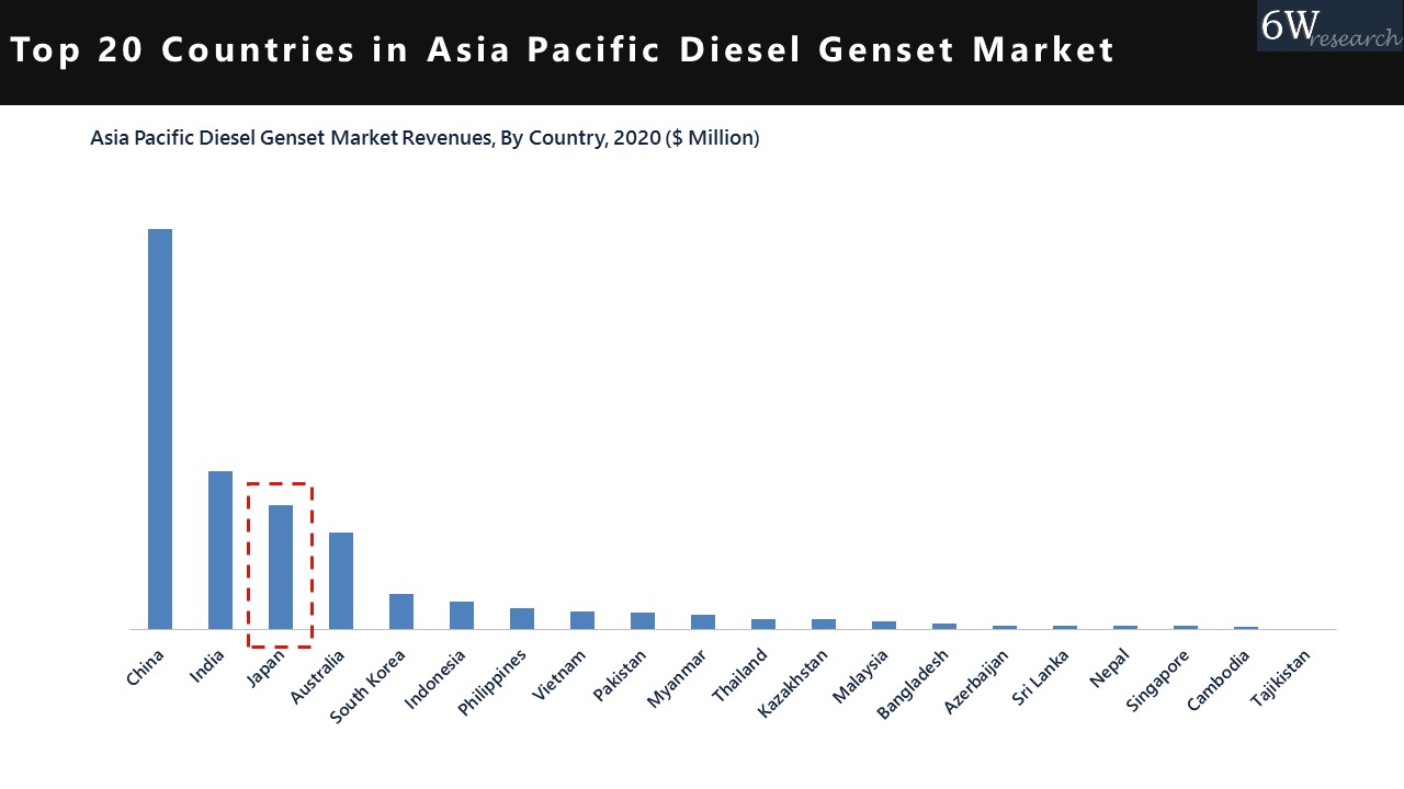 Japan Diesel Genset Market