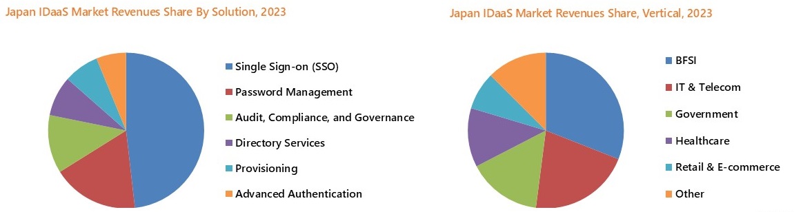 Japan IDaaS Market Segmentation