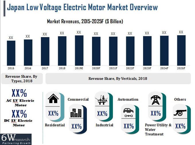 Japan Low Voltage Electric Motor Market