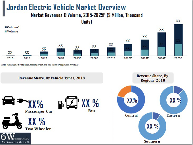 Jordan Electric Vehicle Market (2019-2025) Overview