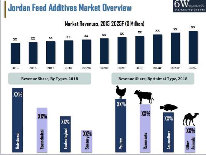 Jordan Feed Additives Market (2019-2025)- Size, Share & Trends - 6Wresearch